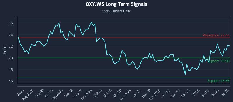 OXY.WS Long Term Analysis for January 26 2026 OXY.WS Long Term Analysis for January 26 2026