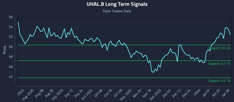UHAL.B Long Term Analysis for January 26 2026