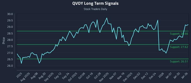 QVOY Long Term Analysis for January 26 2026