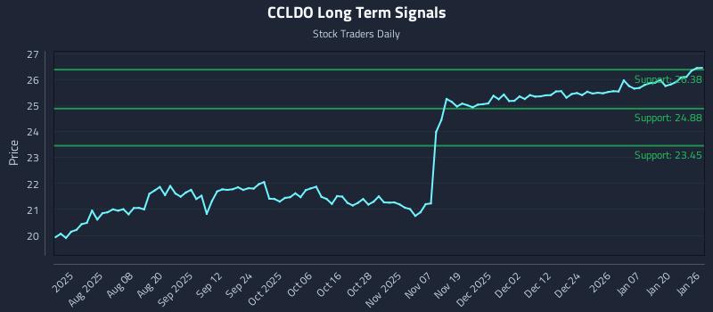 CCLDO Long Term Analysis for January 26 2026