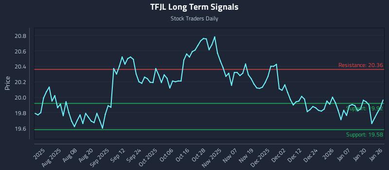 TFJL Long Term Analysis for January 26 2026