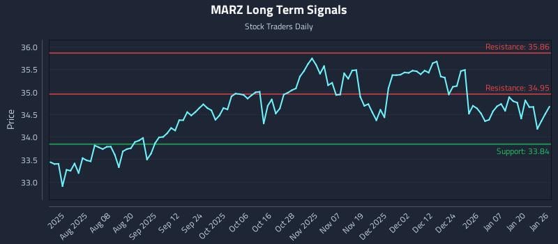 MARZ Long Term Analysis for January 26 2026