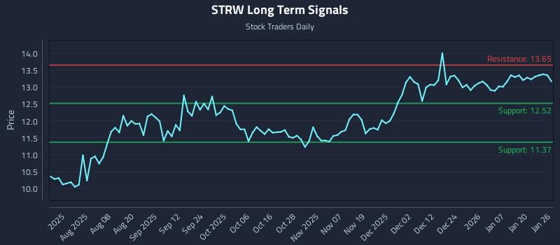 STRW Long Term Analysis for January 26 2026 STRW Long Term Analysis for January 26 2026