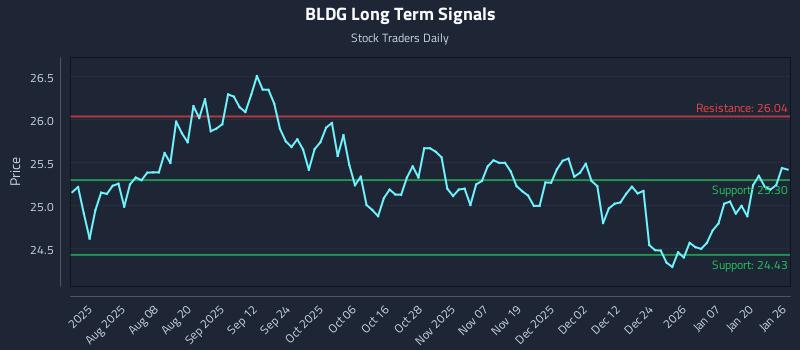 BLDG Long Term Analysis for January 26 2026