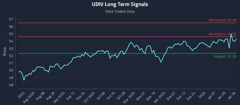 UDIV Long Term Analysis for January 26 2026 UDIV Long Term Analysis for January 26 2026