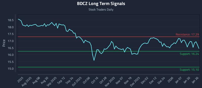 BDCZ Long Term Analysis for January 26 2026