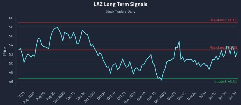 LAZ Long Term Analysis for January 26 2026