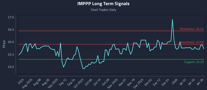 IMPPP Long Term Analysis for January 26 2026