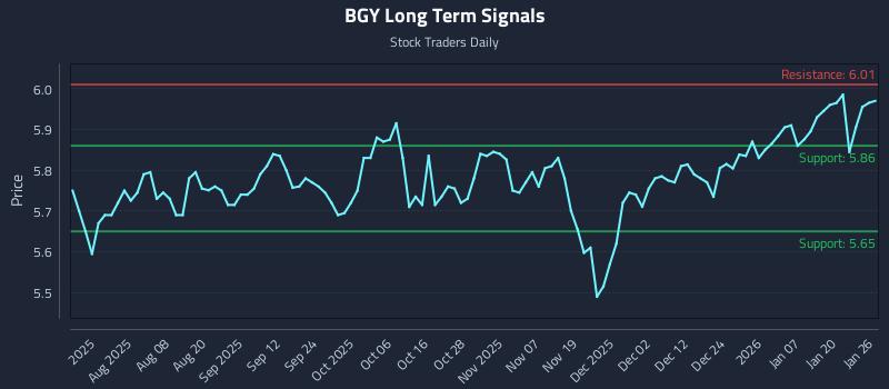 BGY Long Term Analysis for January 26 2026