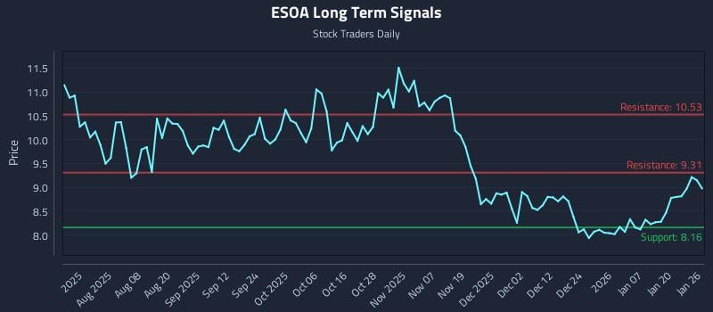ESOA Long Term Analysis for January 26 2026
