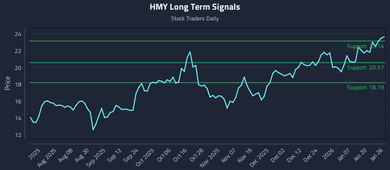 HMY Long Term Analysis for January 26 2026