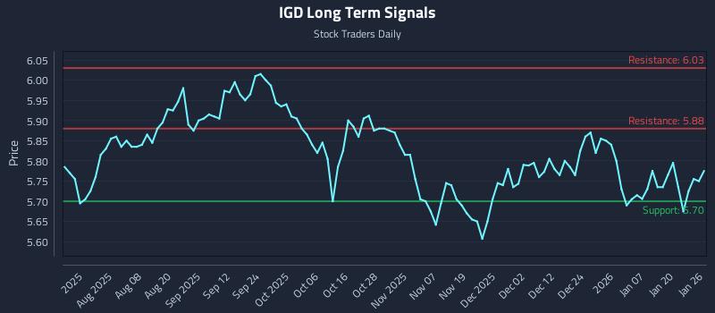 IGD Long Term Analysis for January 26 2026 IGD Long Term Analysis for January 26 2026