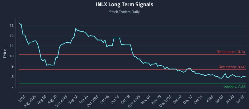 INLX Long Term Analysis for January 26 2026 INLX Long Term Analysis for January 26 2026