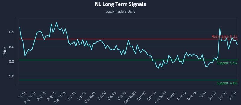 NL Long Term Analysis for January 26 2026