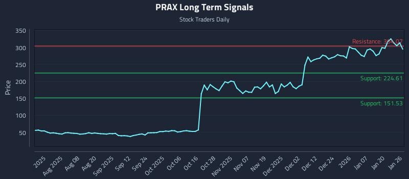 PRAX Long Term Analysis for January 26 2026