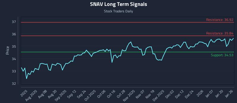 SNAV Long Term Analysis for January 26 2026