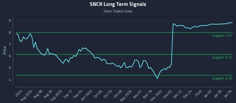 SNCR Long Term Analysis for January 26 2026 SNCR Long Term Analysis for January 26 2026