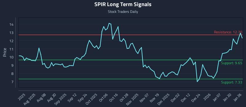 SPIR Long Term Analysis for January 26 2026