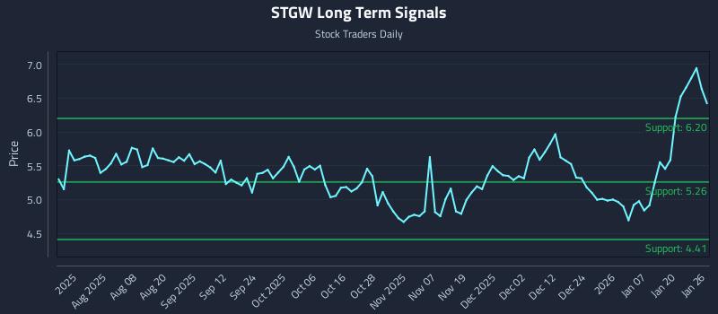 STGW Long Term Analysis for January 26 2026
