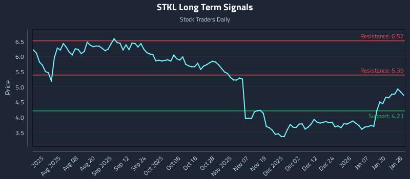 STKL Long Term Analysis for January 26 2026
