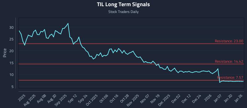 TIL Long Term Analysis for January 26 2026 TIL Long Term Analysis for January 26 2026