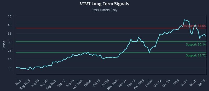 VTVT Long Term Analysis for January 26 2026