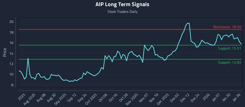 AIP Long Term Analysis for January 26 2026