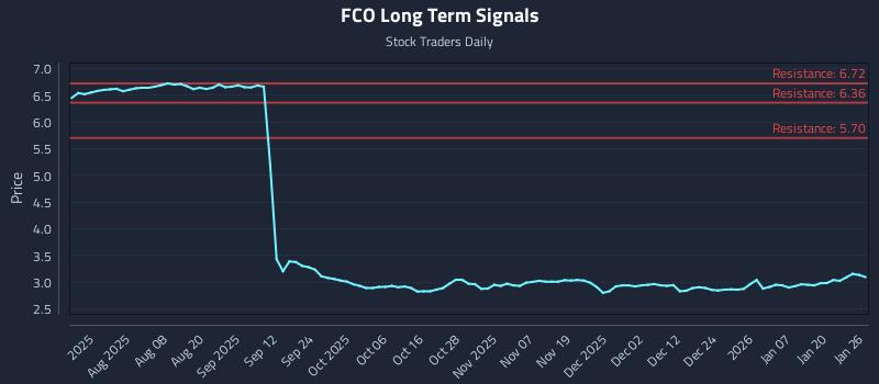 FCO Long Term Analysis for January 26 2026 FCO Long Term Analysis for January 26 2026