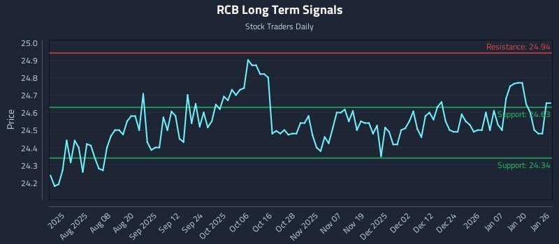 RCB Long Term Analysis for January 26 2026