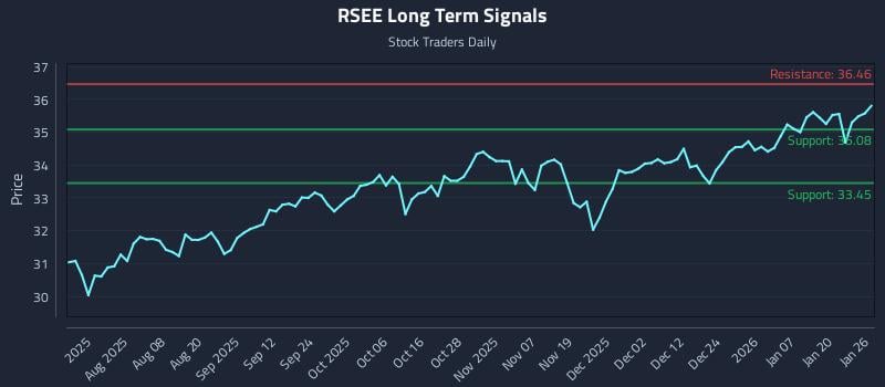 RSEE Long Term Analysis for January 26 2026 RSEE Long Term Analysis for January 26 2026