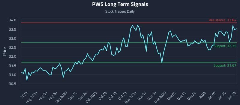 PWS Long Term Analysis for January 26 2026
