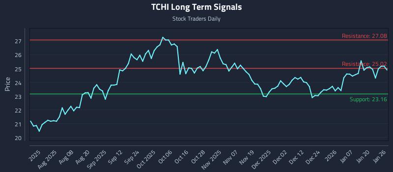 TCHI Long Term Analysis for January 26 2026 TCHI Long Term Analysis for January 26 2026