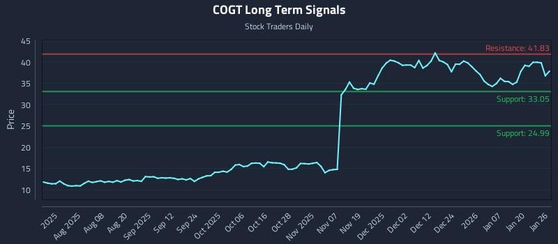 COGT Long Term Analysis for January 26 2026