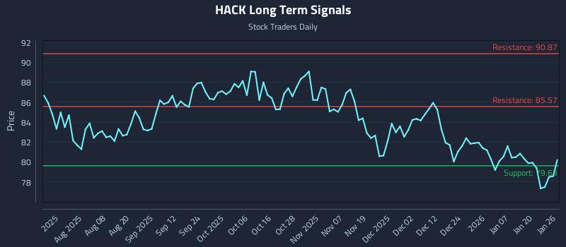 HACK Long Term Analysis for January 26 2026 HACK Long Term Analysis for January 26 2026