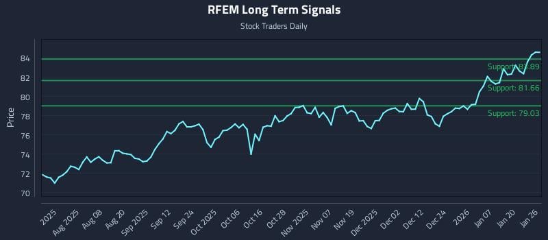 RFEM Long Term Analysis for January 26 2026 RFEM Long Term Analysis for January 26 2026