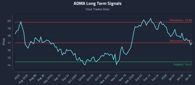 ADMA Long Term Analysis for January 26 2026