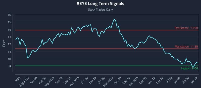 AEYE Long Term Analysis for January 26 2026