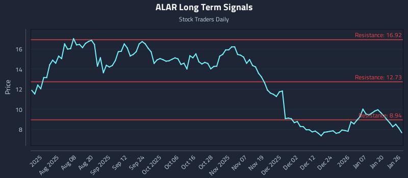 ALAR Long Term Analysis for January 26 2026