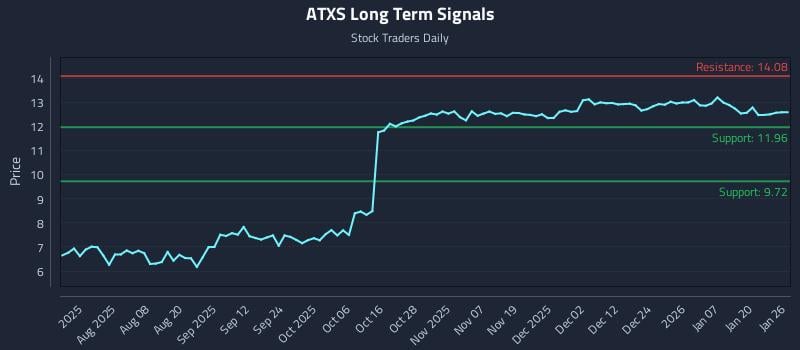ATXS Long Term Analysis for January 26 2026 ATXS Long Term Analysis for January 26 2026