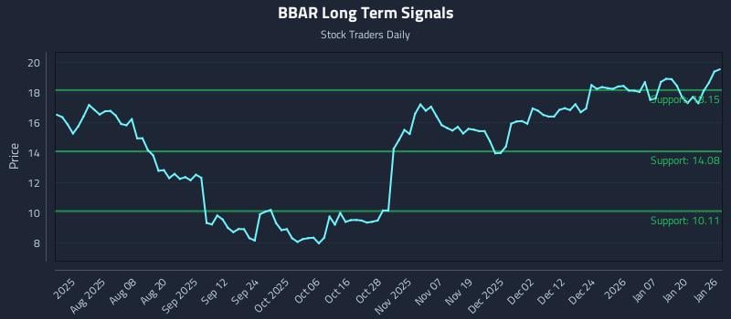 BBAR Long Term Analysis for January 26 2026 BBAR Long Term Analysis for January 26 2026