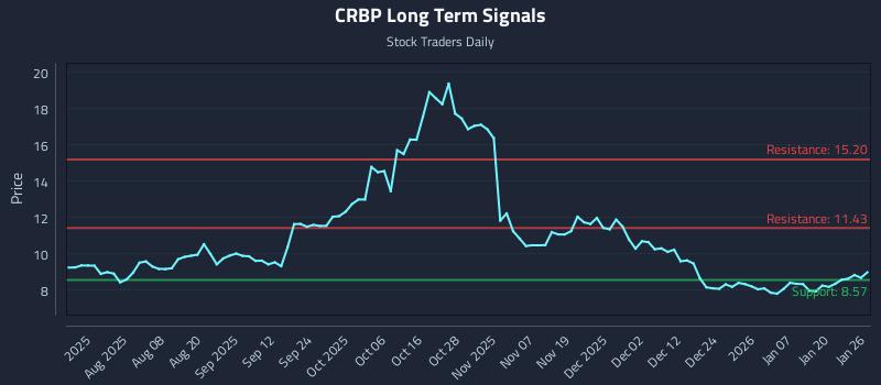 CRBP Long Term Analysis for January 26 2026