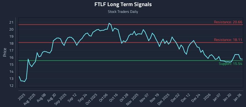 FTLF Long Term Analysis for January 26 2026 FTLF Long Term Analysis for January 26 2026