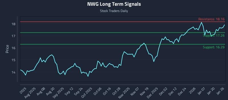 NWG Long Term Analysis for January 26 2026
