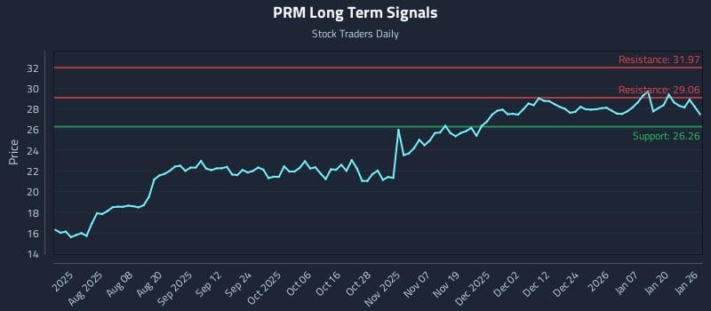 PRM Long Term Analysis for January 26 2026 PRM Long Term Analysis for January 26 2026