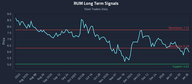 RUM Long Term Analysis for January 26 2026
