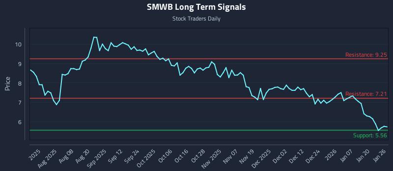 SMWB Long Term Analysis for January 26 2026 SMWB Long Term Analysis for January 26 2026