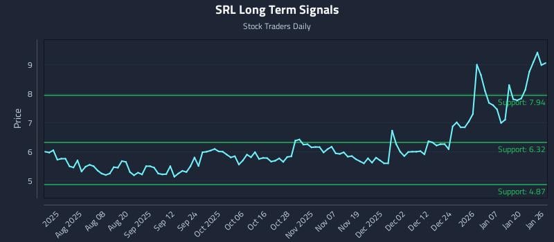 SRL Long Term Analysis for January 26 2026