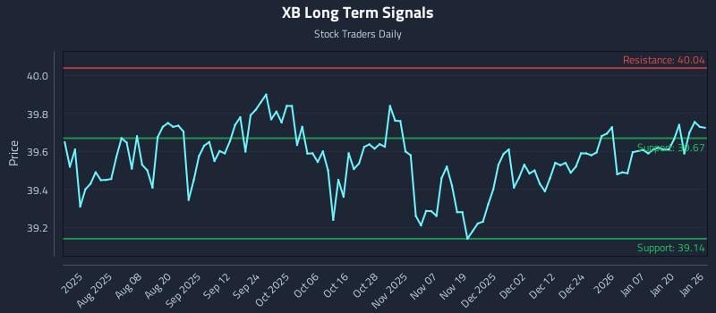 XB Long Term Analysis for January 26 2026