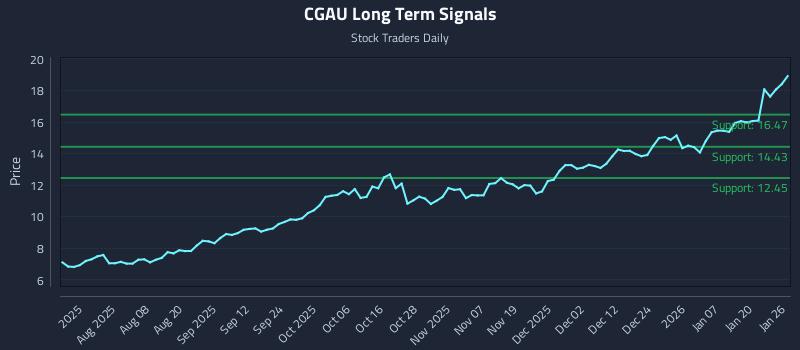 CGAU Long Term Analysis for January 26 2026
