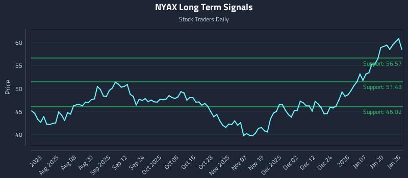 NYAX Long Term Analysis for January 26 2026 NYAX Long Term Analysis for January 26 2026
